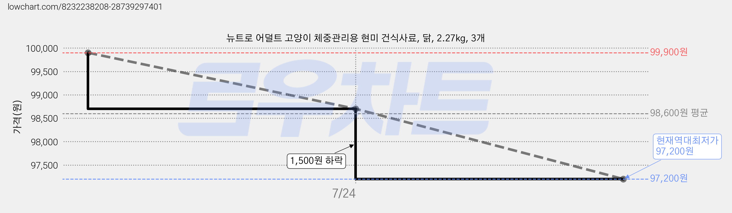 뉴트로 어덜트 고양이 체중관리용 현미 건식사료, 닭, 2.27kg, 3개 가격 변동 차트, 현재가 97,200원, 역대최저가
