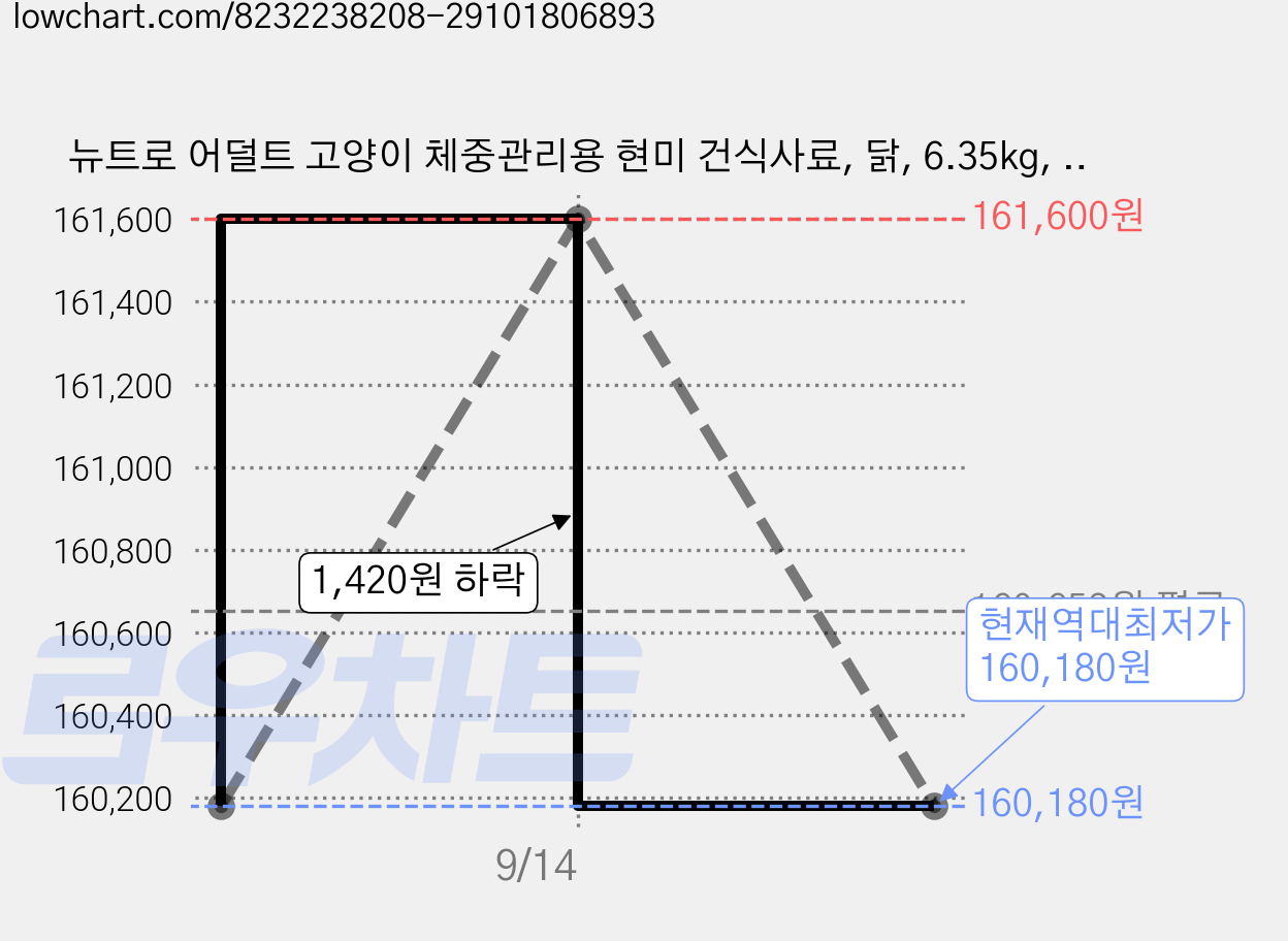뉴트로 어덜트 고양이 체중관리용 현미 건식사료, 닭, 6.35kg, 2개 가격 변동 차트, 현재가 160,180원, 역대최저가