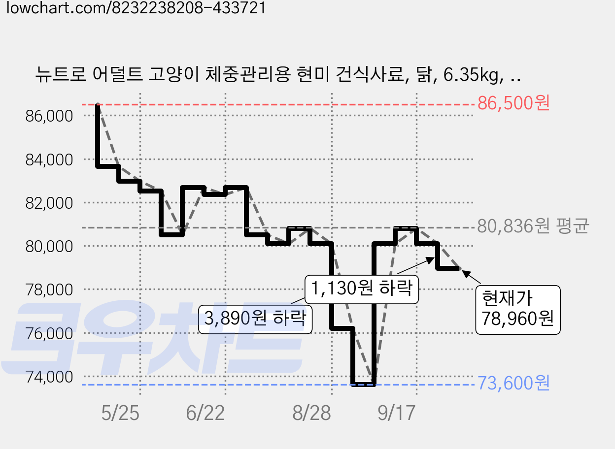 뉴트로 어덜트 고양이 체중관리용 현미 건식사료, 닭, 6.35kg, 1개 가격 변동 차트, 현재가 78,960원, 관측 최저가 73,600원