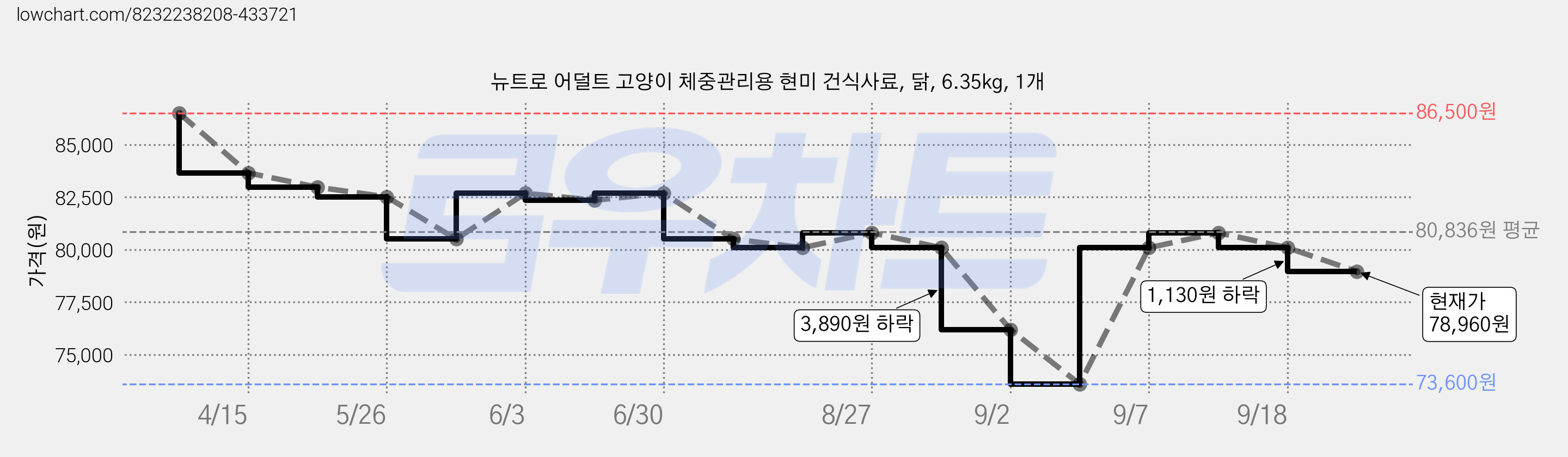 뉴트로 어덜트 고양이 체중관리용 현미 건식사료, 닭, 6.35kg, 1개 가격 변동 차트, 현재가 78,960원, 관측 최저가 73,600원