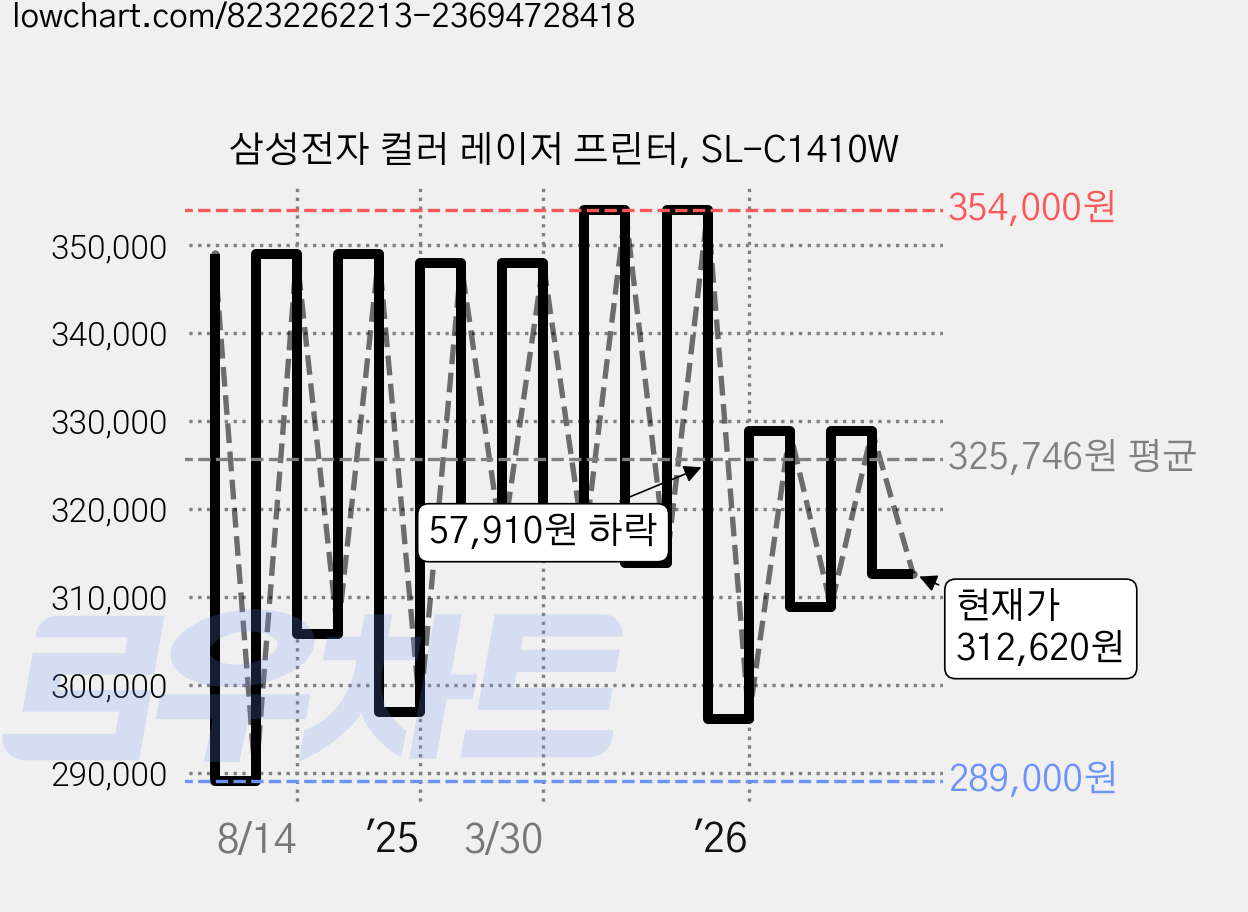 삼성전자 컬러 레이저 프린터, SL-C1410W 가격 변동 차트, 현재가 312,620원, 관측 최저가 289,000원