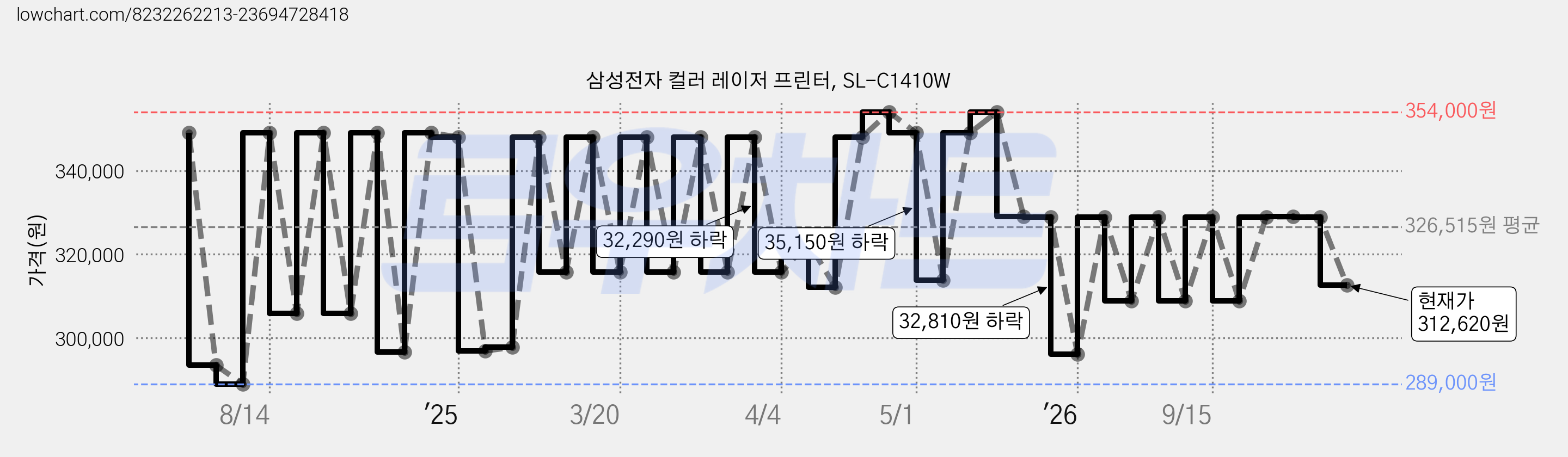 삼성전자 컬러 레이저 프린터, SL-C1410W 가격 변동 차트, 현재가 312,620원, 관측 최저가 289,000원