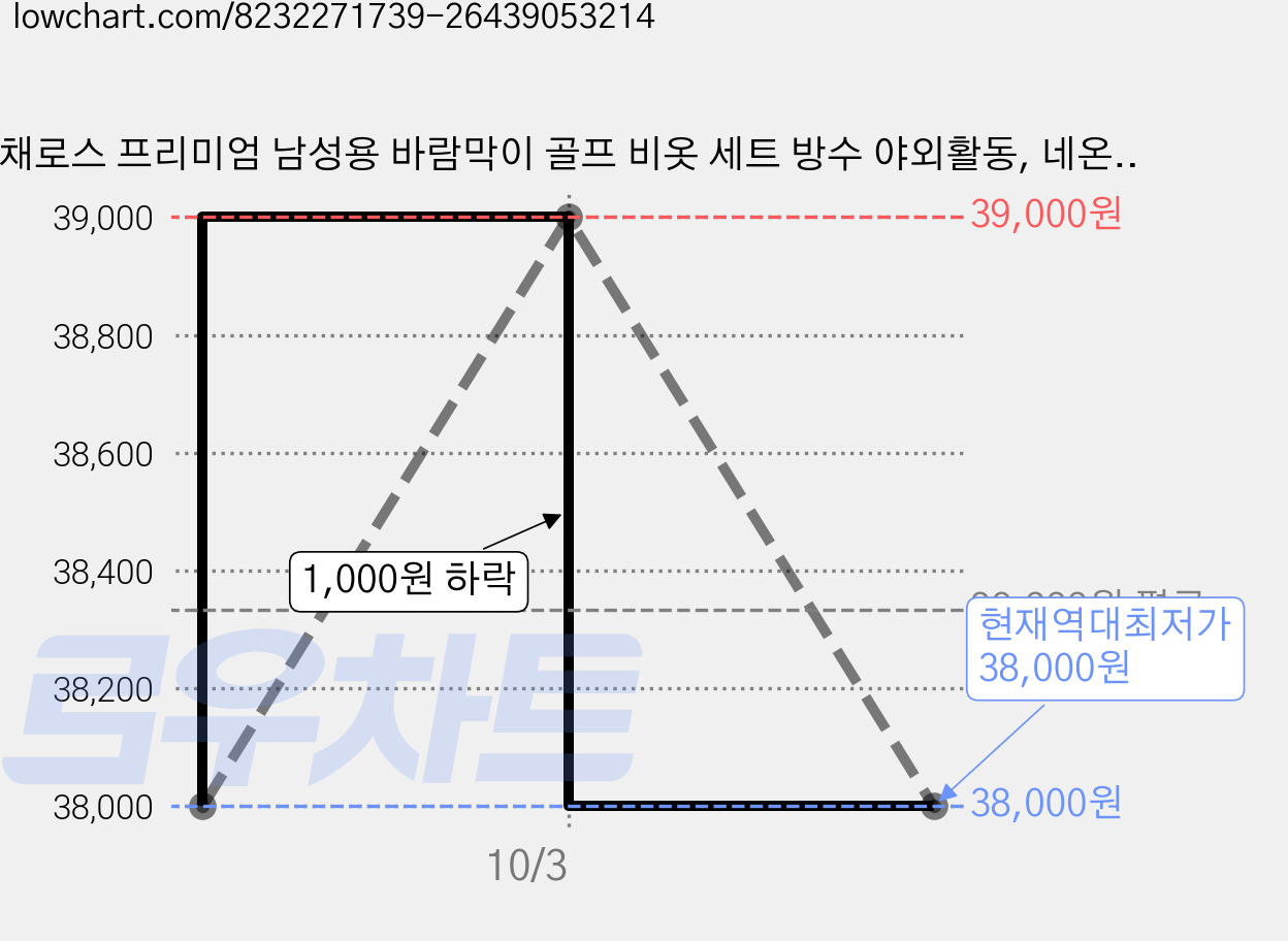 채로스 프리미엄 남성용 바람막이 골프 비옷 세트 방수 야외활동, 네온, 1개 가격 변동 차트, 현재가 38,000원, 역대최저가