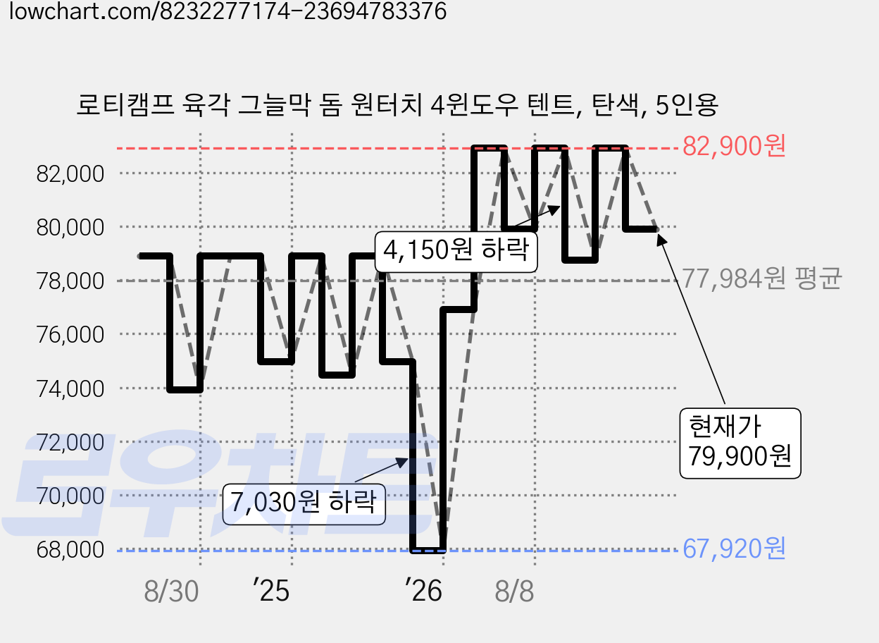 로티캠프 육각 그늘막 돔 원터치 4윈도우 텐트, 탄색, 5인용 가격 변동 차트, 현재가 79,900원, 관측 최저가 67,920원