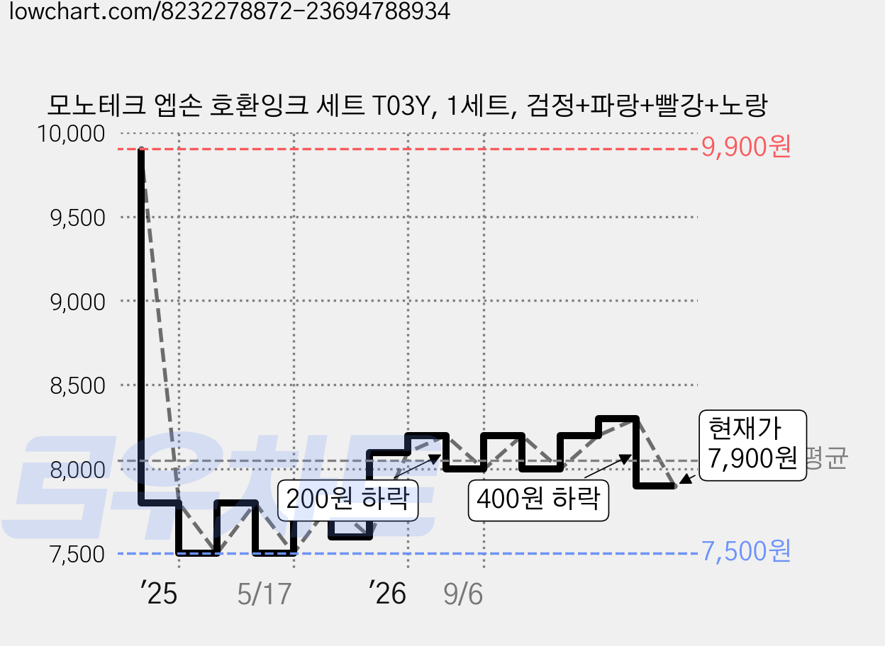 모노테크 엡손 호환잉크 세트 T03Y, 1세트, 검정+파랑+빨강+노랑 가격 변동 차트, 현재가 7,900원, 관측 최저가 7,500원