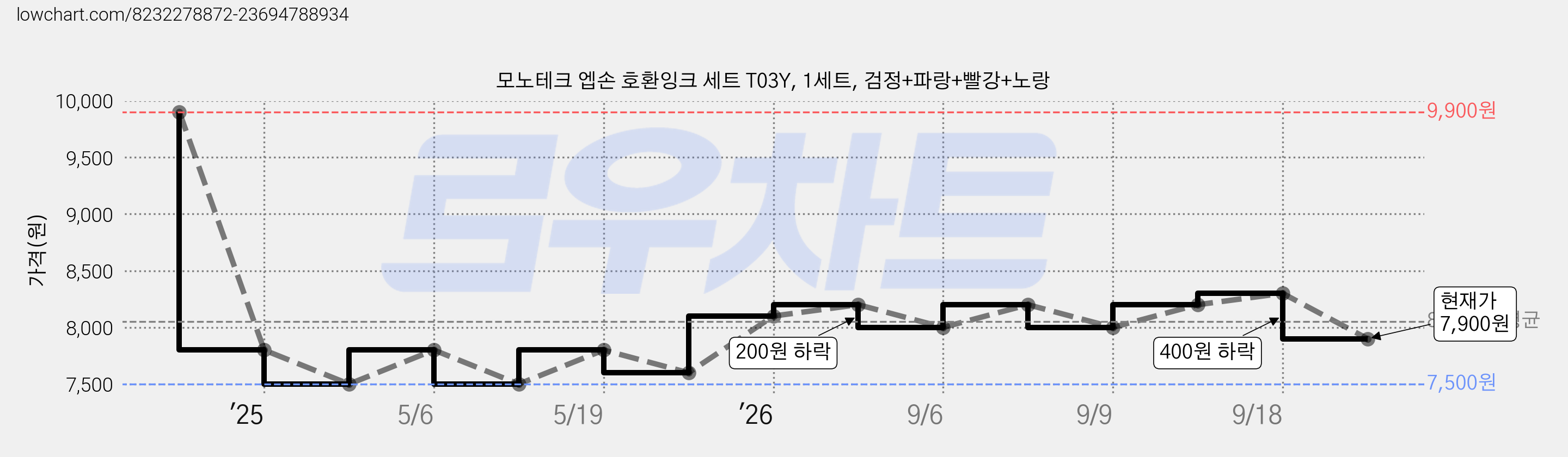 모노테크 엡손 호환잉크 세트 T03Y, 1세트, 검정+파랑+빨강+노랑 가격 변동 차트, 현재가 7,900원, 관측 최저가 7,500원