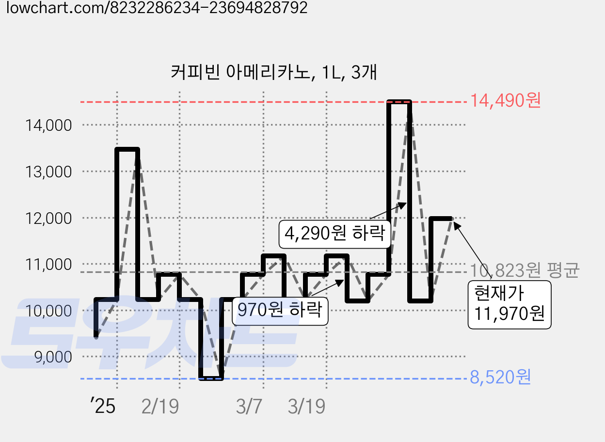 커피빈 아메리카노, 1L, 3개 가격 변동 차트, 현재가 11,970원, 관측 최저가 8,520원