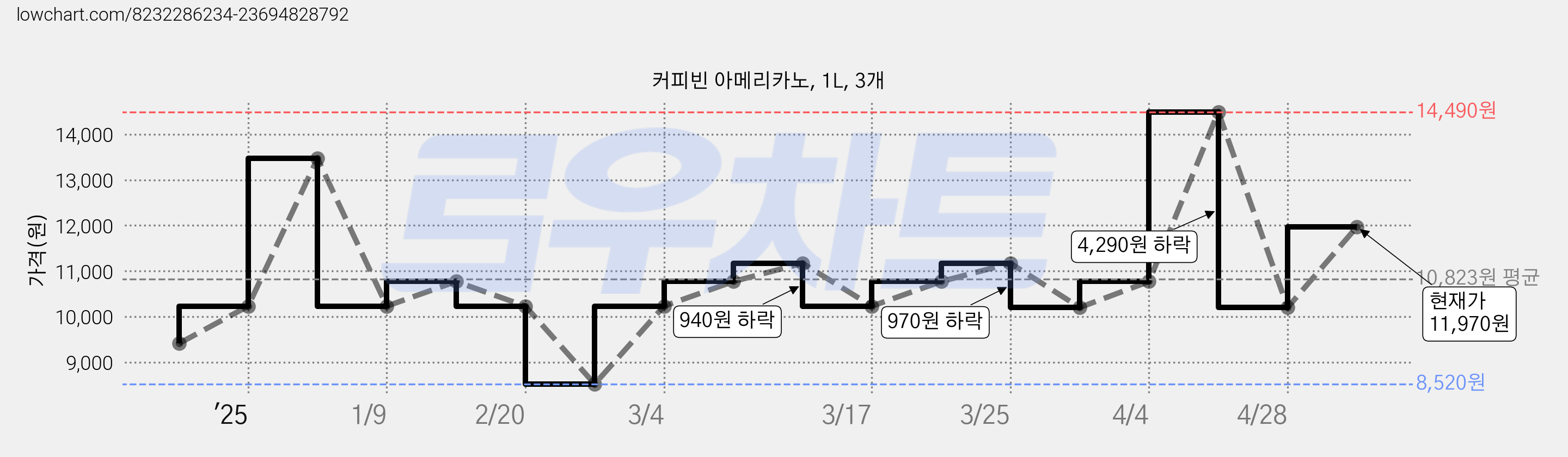 커피빈 아메리카노, 1L, 3개 가격 변동 차트, 현재가 11,970원, 관측 최저가 8,520원