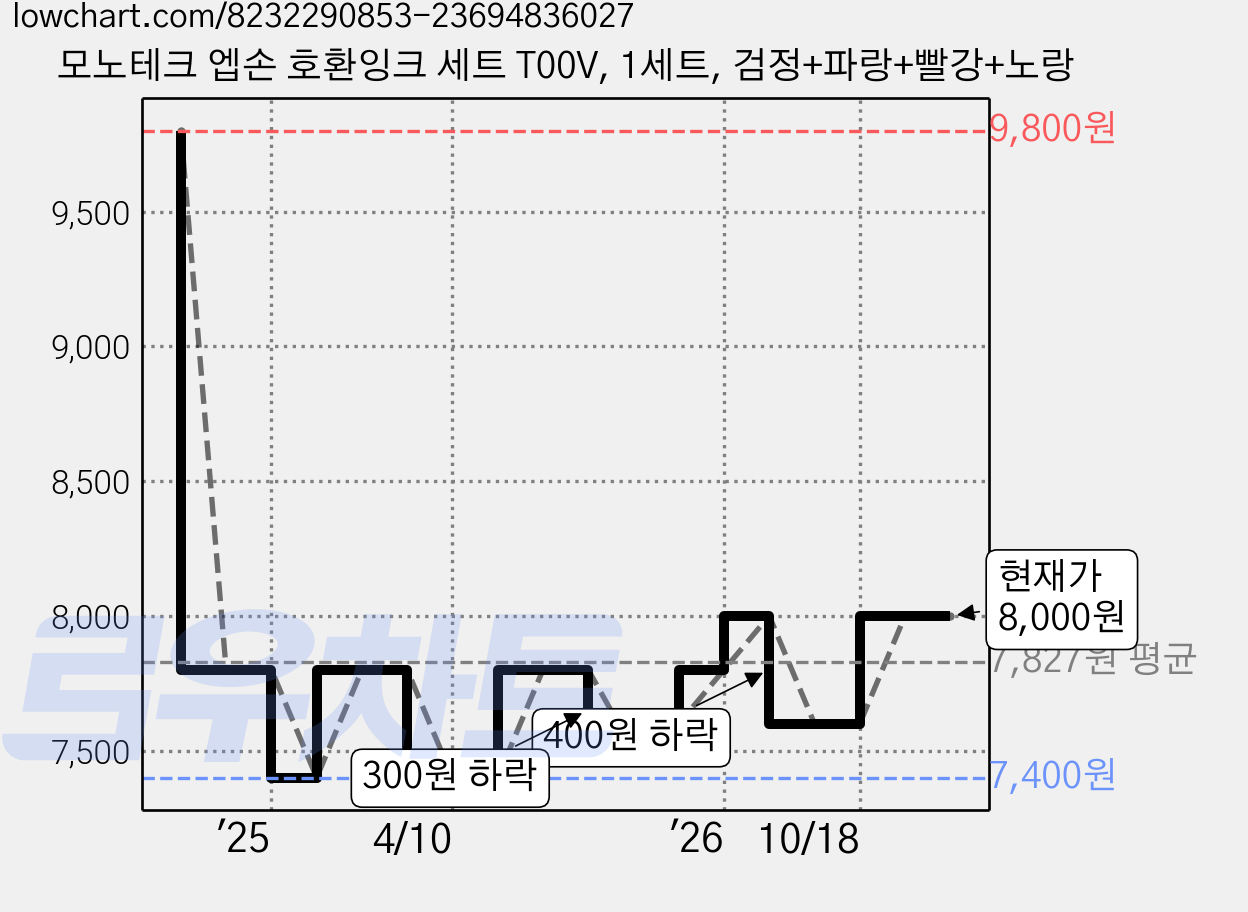 모노테크 엡손 호환잉크 세트 T00V, 1세트, 검정+파랑+빨강+노랑 가격 변동 차트, 현재가 8,000원, 관측 최저가 7,400원