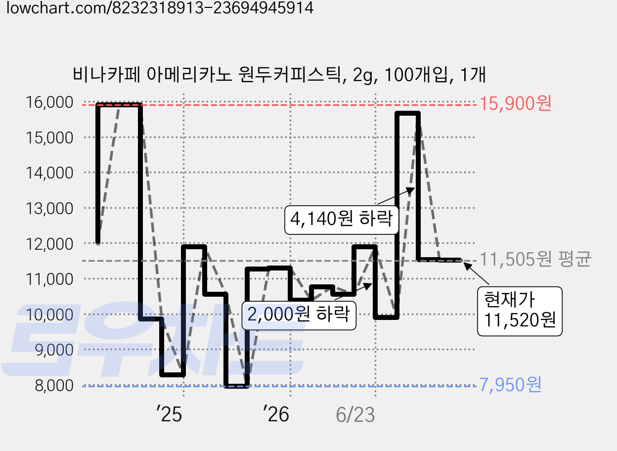 비나카페 아메리카노 원두커피스틱, 2g, 100개입, 1개 가격 변동 차트, 현재가 11,520원, 관측 최저가 7,950원
