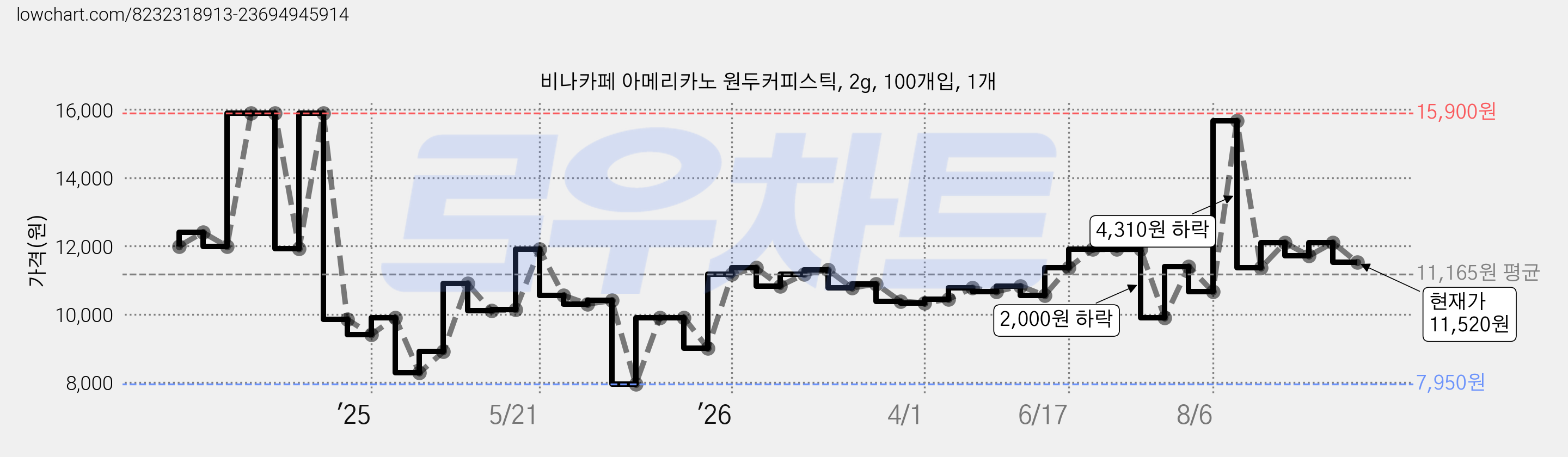 비나카페 아메리카노 원두커피스틱, 2g, 100개입, 1개 가격 변동 차트, 현재가 11,520원, 관측 최저가 7,950원