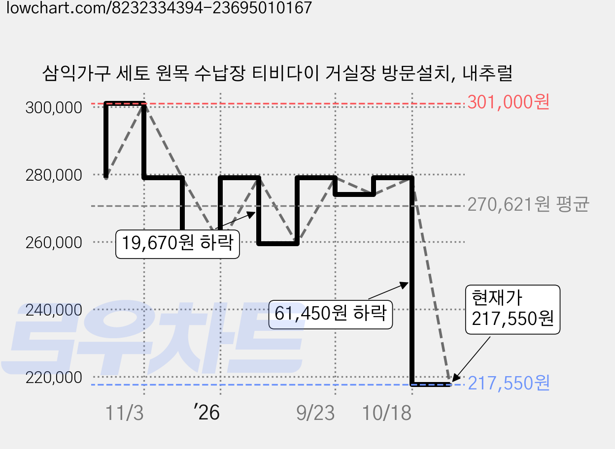 삼익가구 세토 원목 수납장 티비다이 거실장 방문설치, 내추럴 가격 변동 차트, 현재가 217,550원, 관측 최저가 201,520원