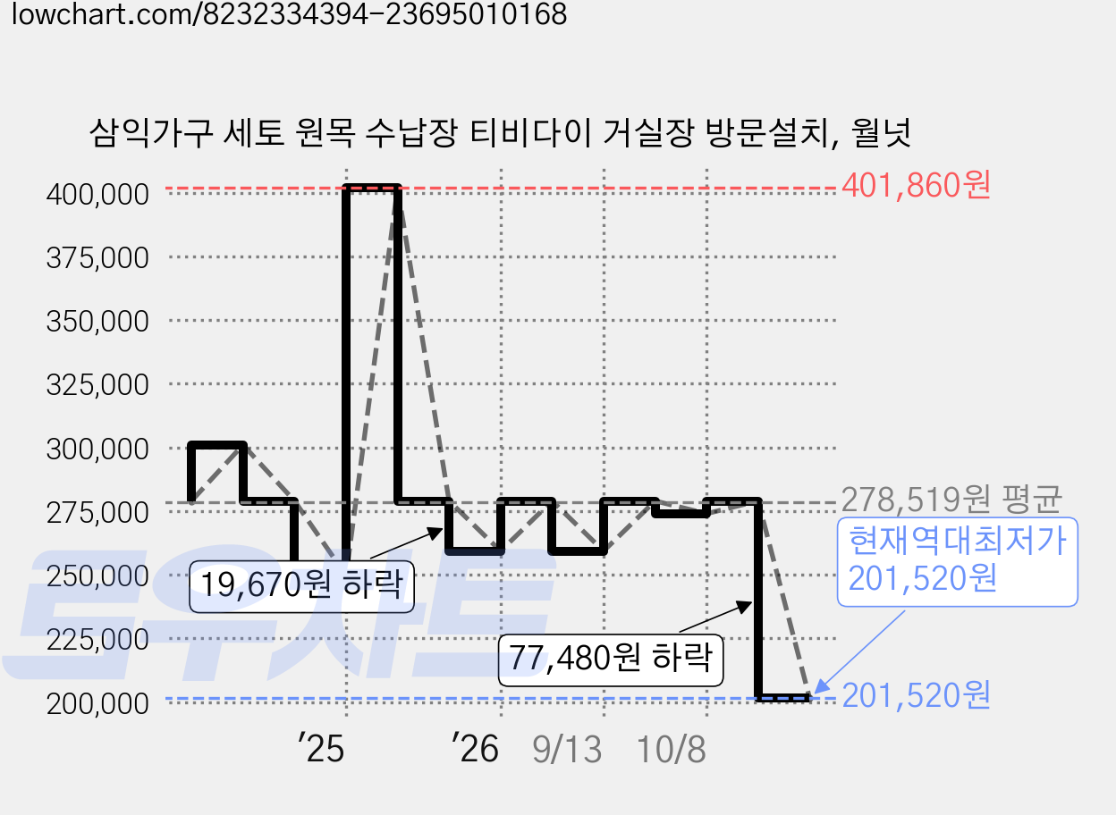 삼익가구 세토 원목 수납장 티비다이 거실장 방문설치, 월넛 가격 변동 차트, 현재가 201,520원, 역대최저가