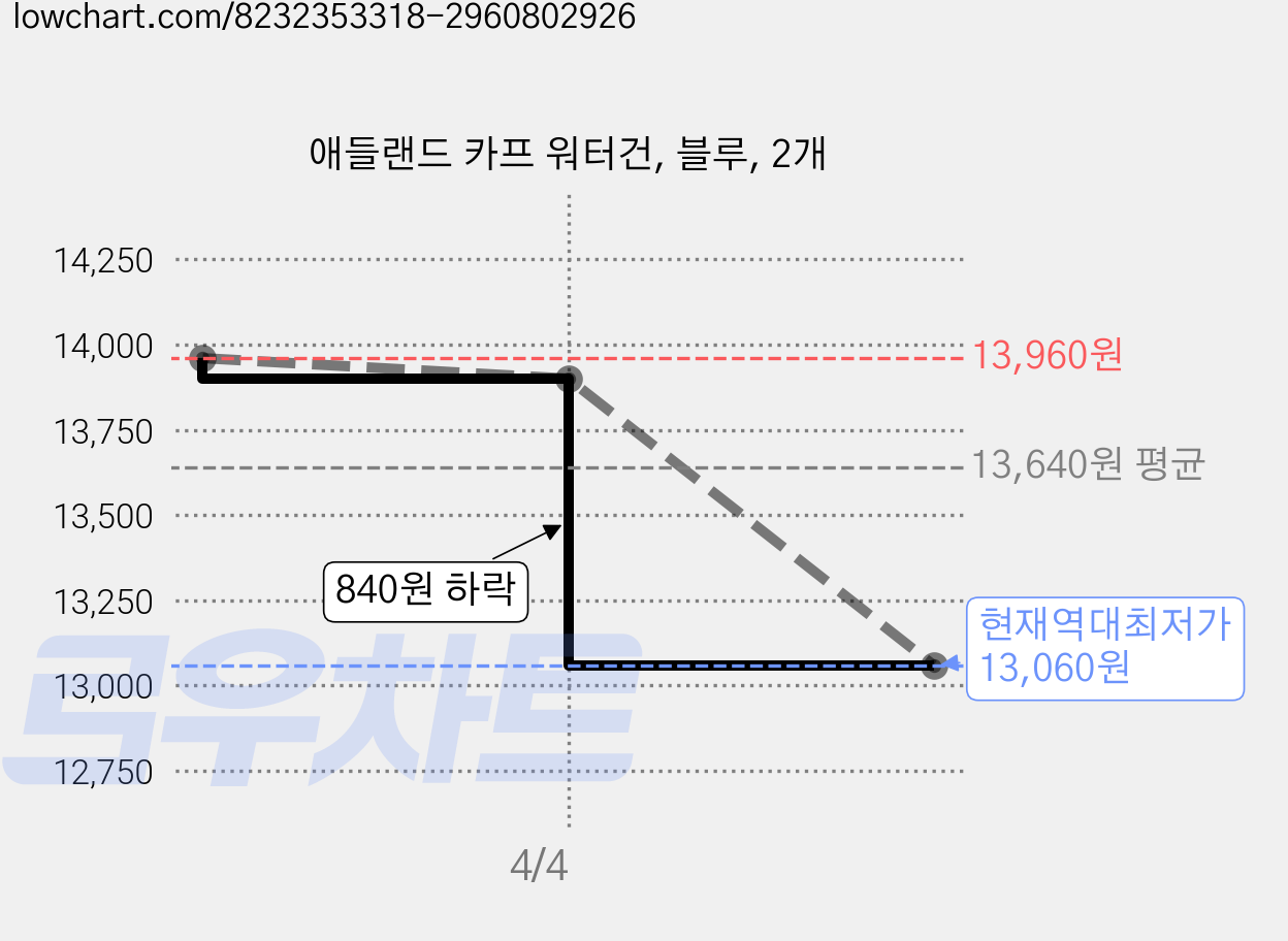 애들랜드 카프 워터건, 블루, 2개 가격 변동 차트, 현재가 13,060원, 역대최저가