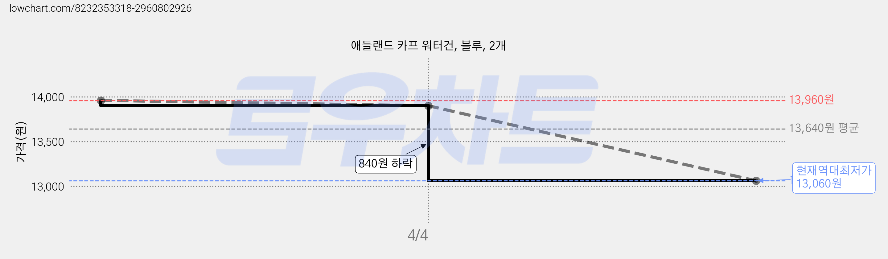 애들랜드 카프 워터건, 블루, 2개 가격 변동 차트, 현재가 13,060원, 역대최저가