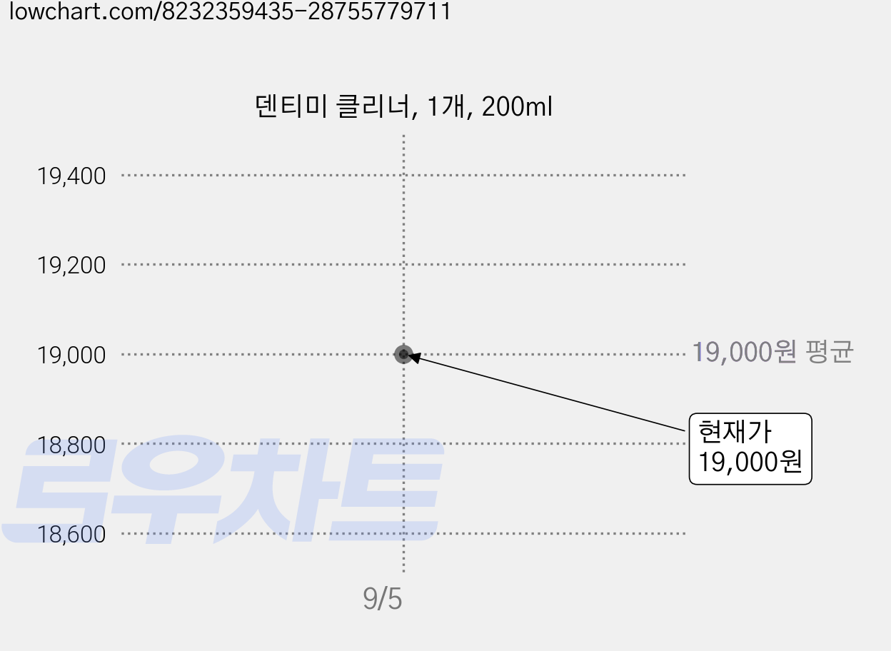 덴티미 클리너, 1개, 200ml 가격 변동 차트, 현재가 19,000원, 관측 최저가 18,000원