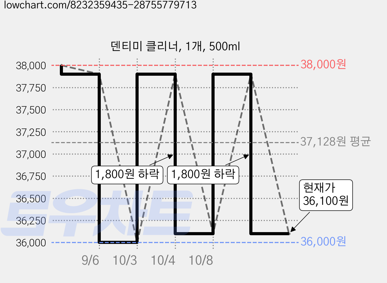 덴티미 클리너, 1개, 500ml 가격 변동 차트, 현재가 36,100원, 관측 최저가 36,000원
