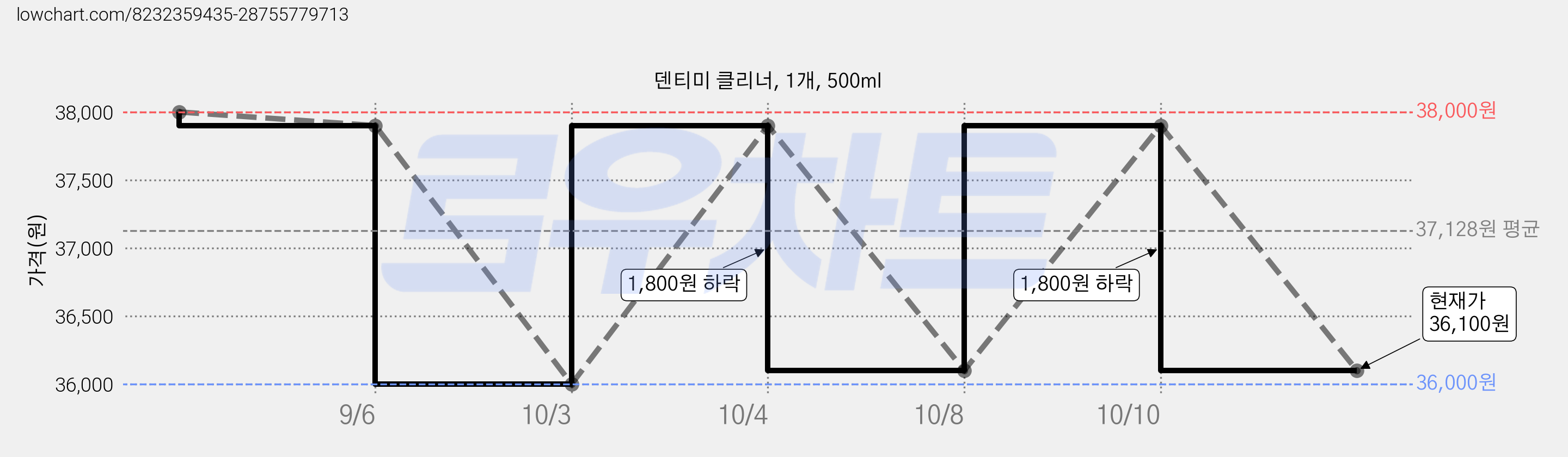 덴티미 클리너, 1개, 500ml 가격 변동 차트, 현재가 36,100원, 관측 최저가 36,000원