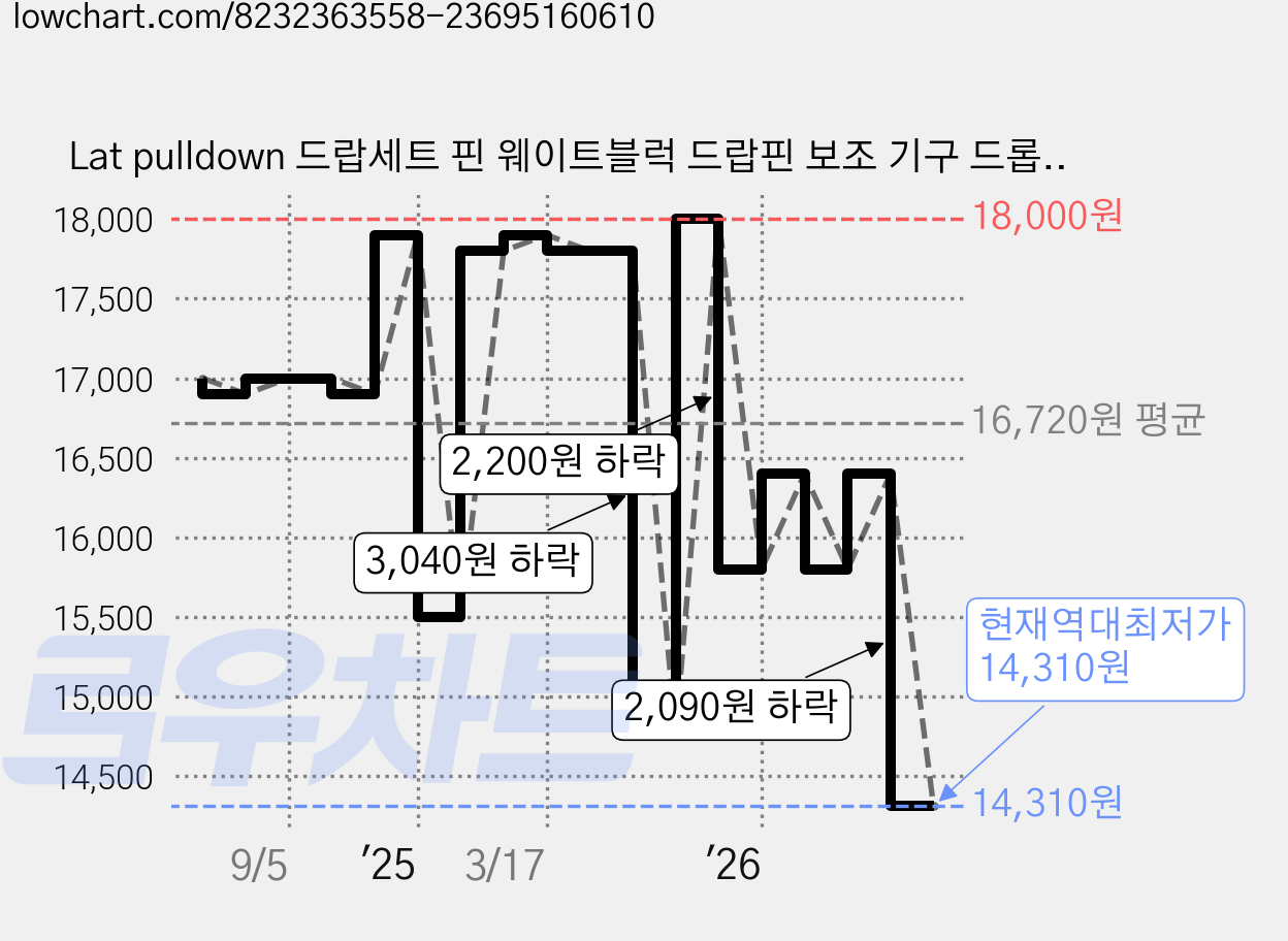Lat pulldown 드랍세트 핀 웨이트블럭 드랍핀 보조 기구 드롭핀, 화이트 [LX937], 1개 가격 변동 차트, 현재가 14,310원, 역대최저가