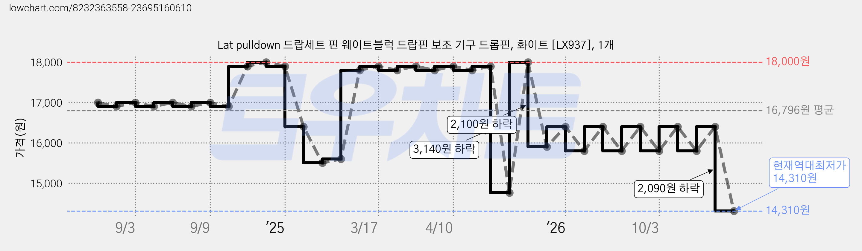 Lat pulldown 드랍세트 핀 웨이트블럭 드랍핀 보조 기구 드롭핀, 화이트 [LX937], 1개 가격 변동 차트, 현재가 14,310원, 역대최저가