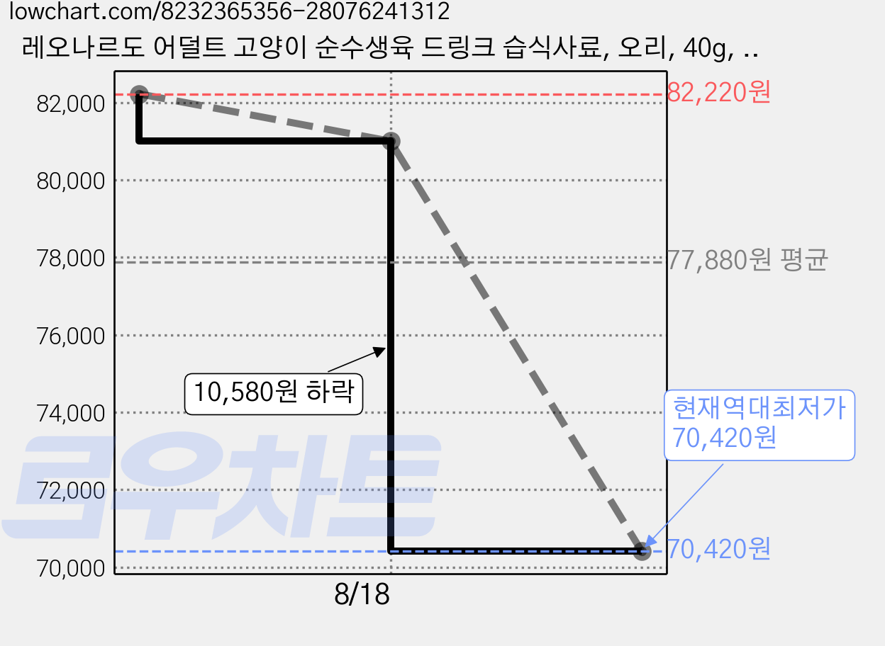 레오나르도 어덜트 고양이 순수생육 드링크 습식사료, 오리, 40g, 60개 가격 변동 차트, 현재가 70,420원, 역대최저가