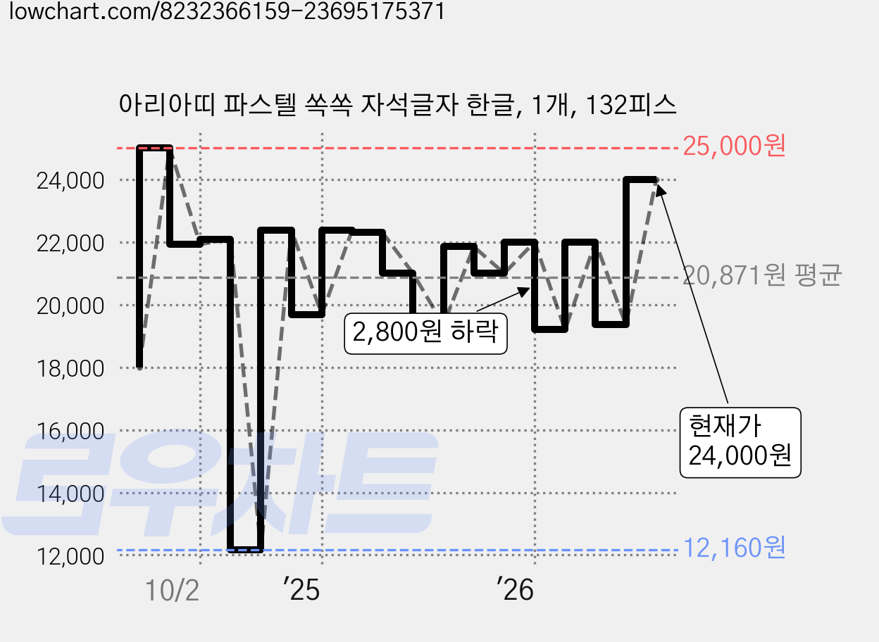 아리아띠 파스텔 쏙쏙 자석글자 한글, 1개, 132피스 가격 변동 차트, 현재가 24,000원, 관측 최저가 12,160원