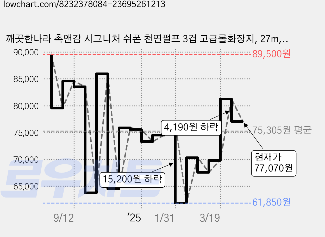 깨끗한나라 촉앤감 시그니처 쉬폰 천연펄프 3겹 고급롤화장지, 27m, 30개입, 5개 가격 변동 차트, 현재가 77,070원, 관측 최저가 61,850원