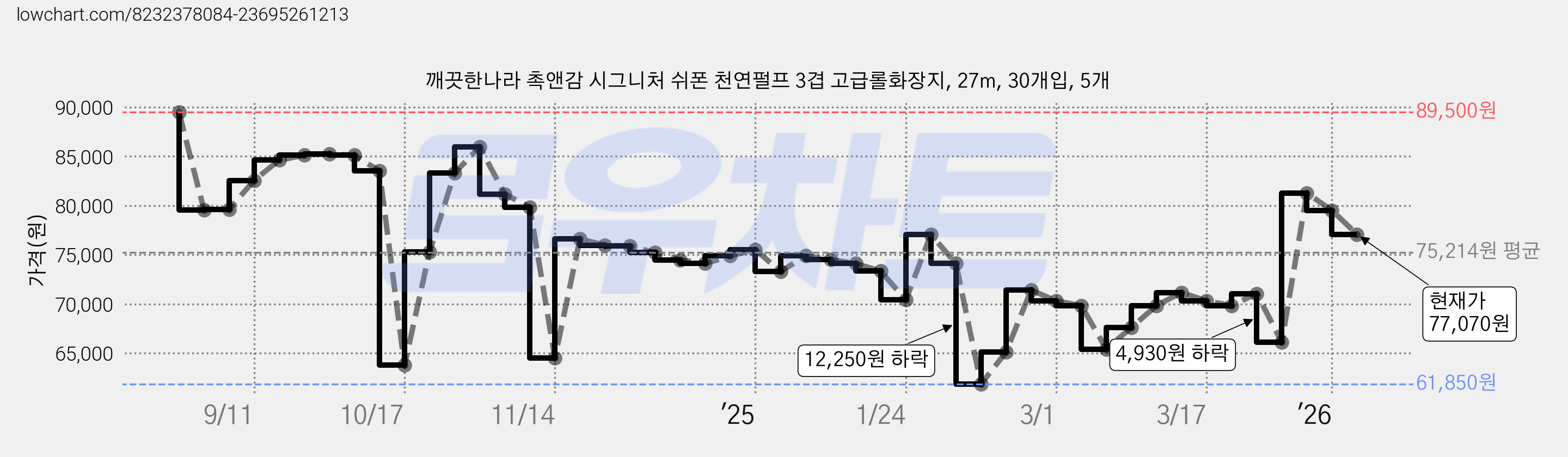 깨끗한나라 촉앤감 시그니처 쉬폰 천연펄프 3겹 고급롤화장지, 27m, 30개입, 5개 가격 변동 차트, 현재가 77,070원, 관측 최저가 61,850원