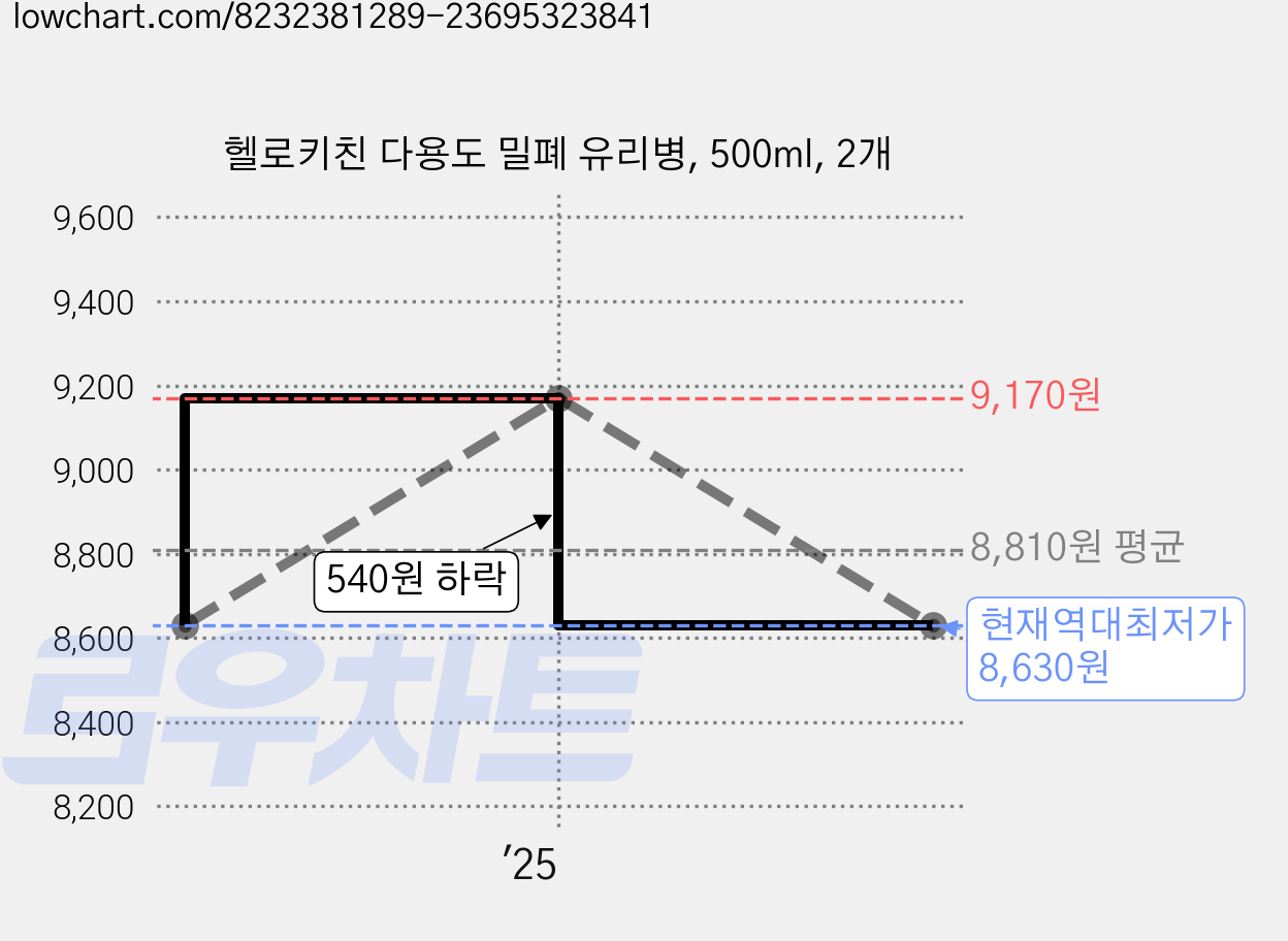 헬로키친 다용도 밀폐 유리병, 500ml, 2개 가격 변동 차트, 현재가 8,630원, 역대최저가