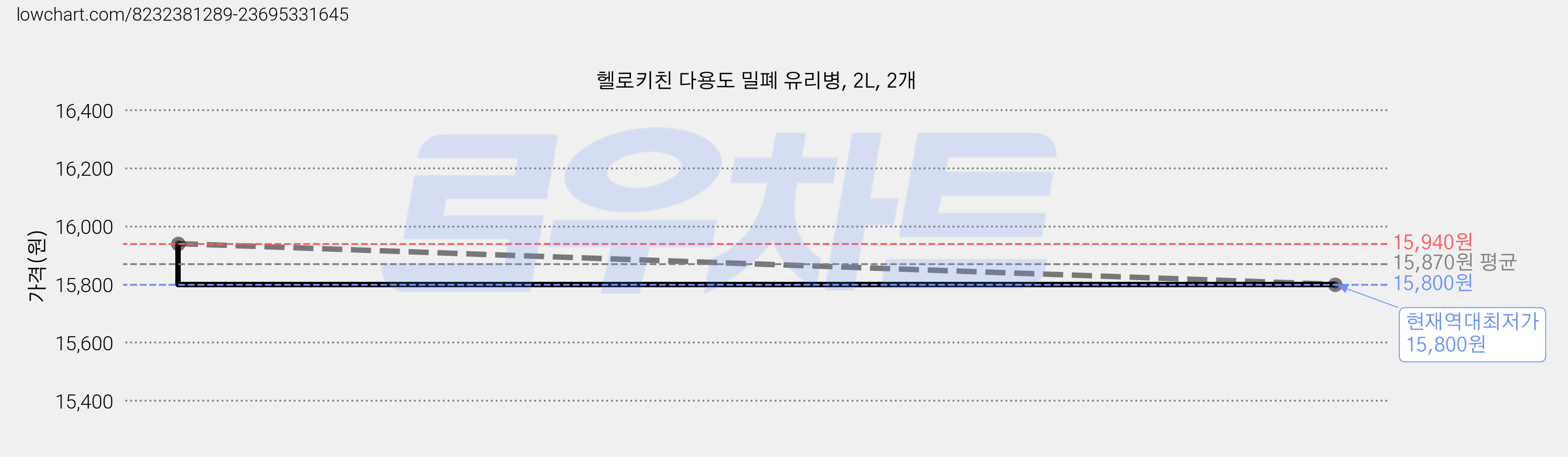헬로키친 다용도 밀폐 유리병, 2L, 2개 가격 변동 차트, 현재가 15,800원, 역대최저가