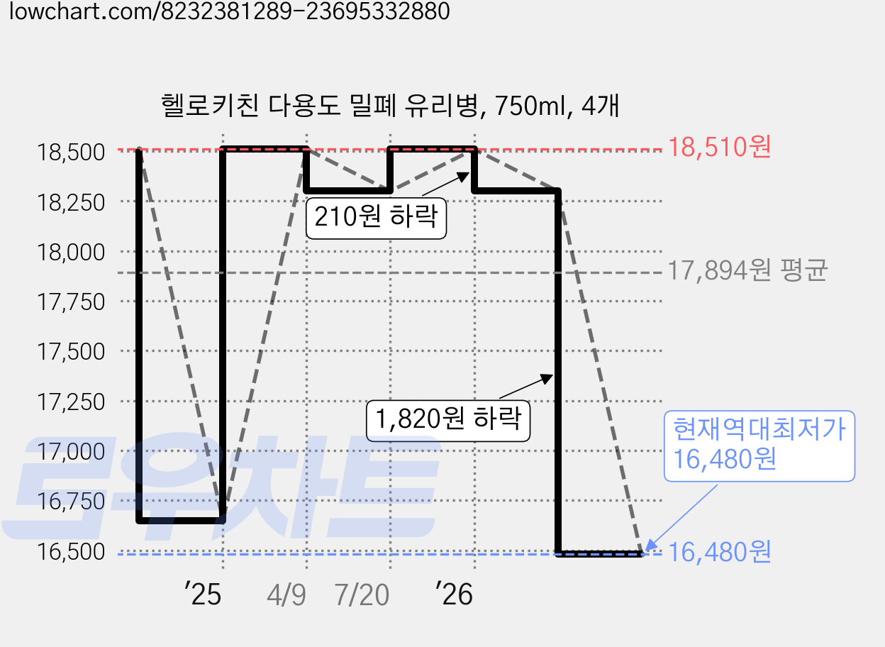 헬로키친 다용도 밀폐 유리병, 750ml, 4개 가격 변동 차트, 현재가 16,480원, 역대최저가