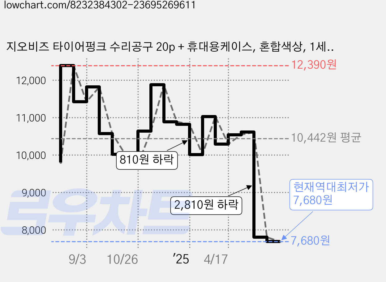 지오비즈 타이어펑크 수리공구 20p + 휴대용케이스, 혼합색상, 1세트 가격 변동 차트, 현재가 7,680원, 역대최저가