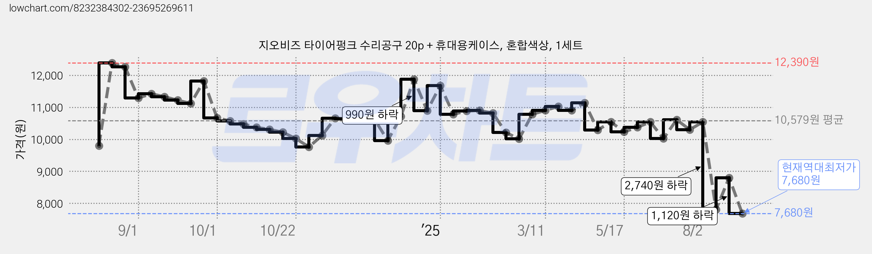 지오비즈 타이어펑크 수리공구 20p + 휴대용케이스, 혼합색상, 1세트 가격 변동 차트, 현재가 7,680원, 역대최저가