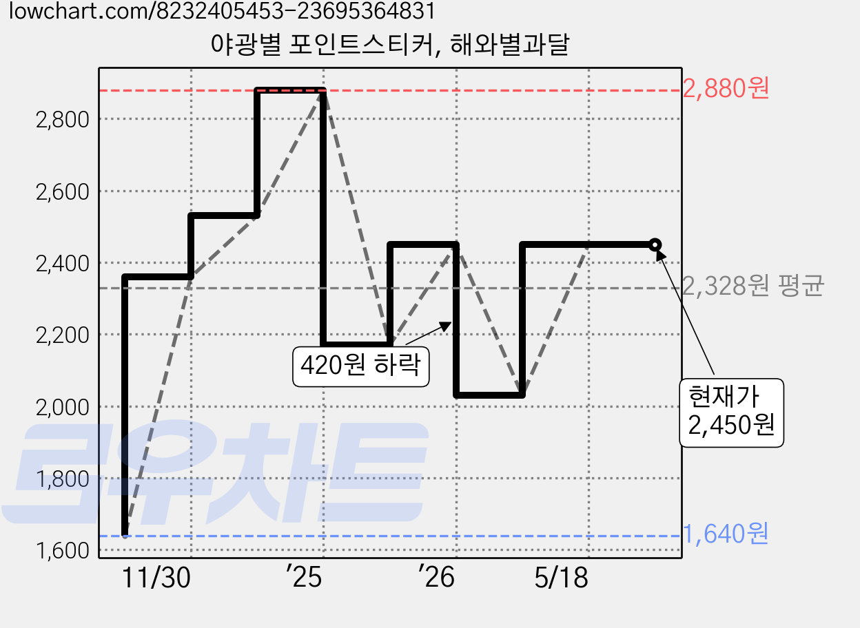 야광별 포인트스티커, 해와별과달 가격 변동 차트, 현재가 2,450원, 관측 최저가 1,640원