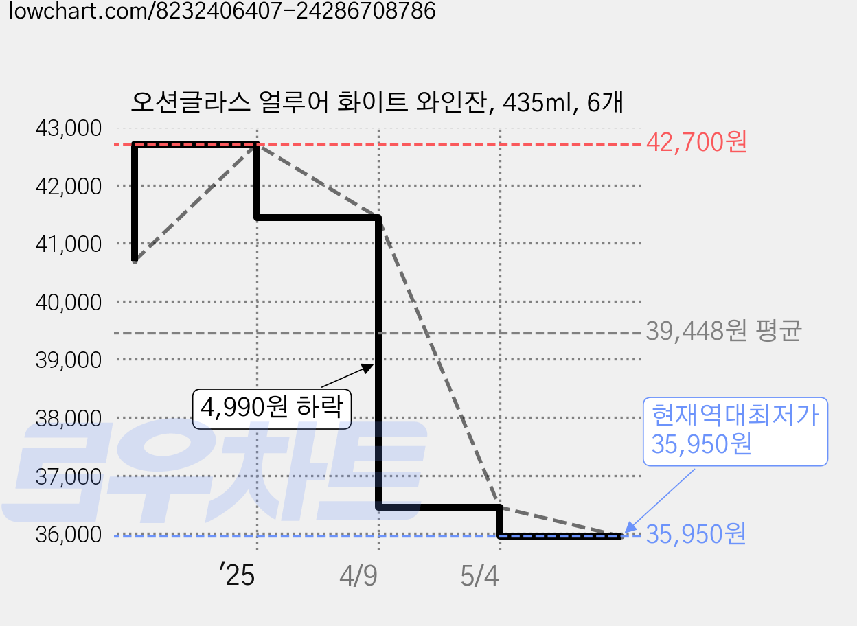 오션글라스 얼루어 화이트 와인잔, 435ml, 6개 가격 변동 차트, 현재가 35,950원, 역대최저가