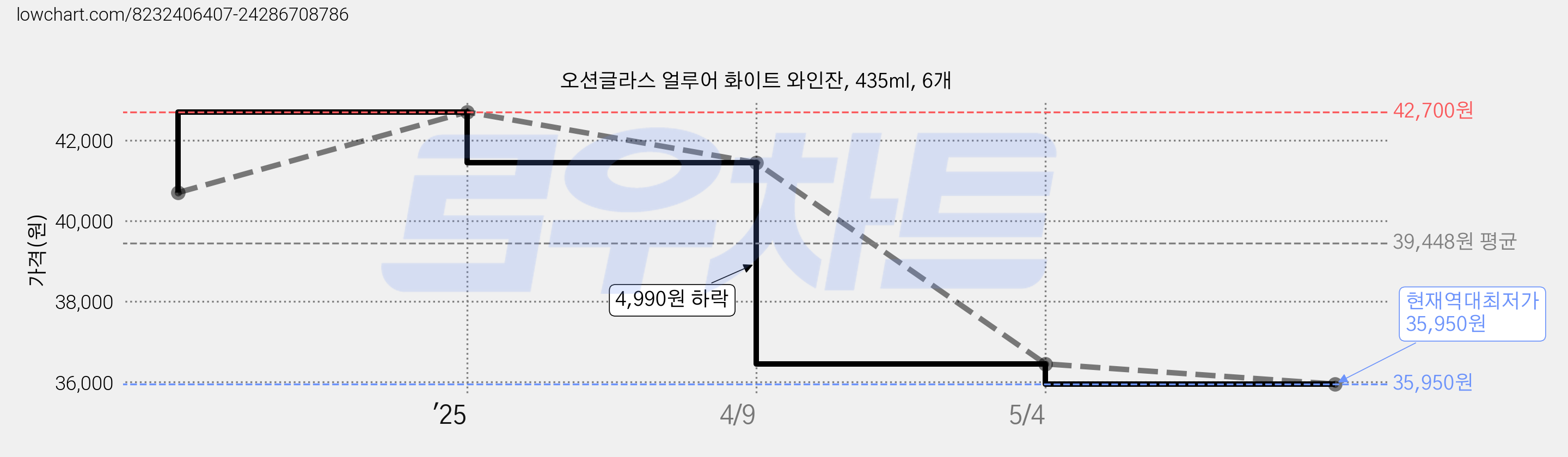 오션글라스 얼루어 화이트 와인잔, 435ml, 6개 가격 변동 차트, 현재가 35,950원, 역대최저가