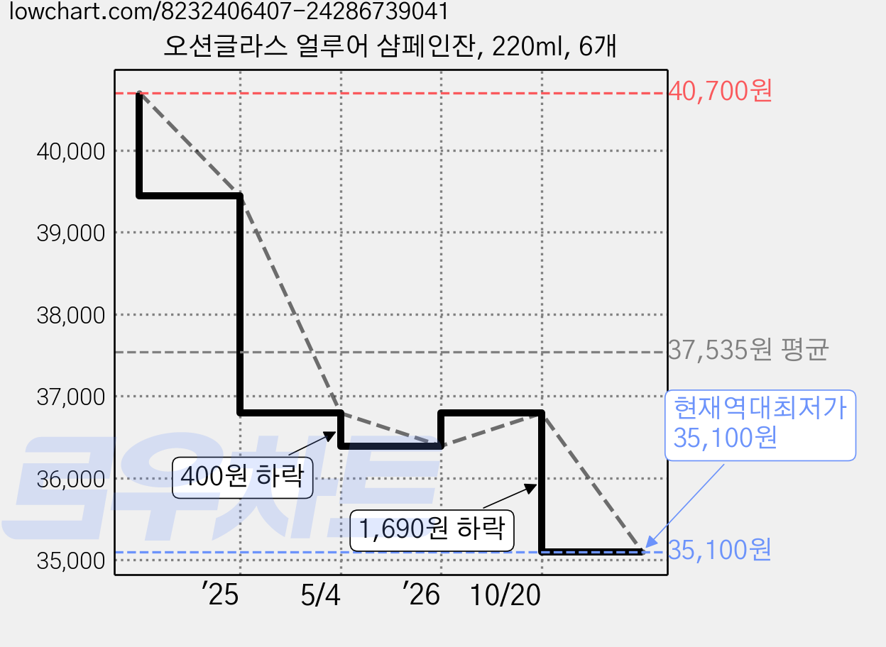 오션글라스 얼루어 샴페인잔, 220ml, 6개 가격 변동 차트, 현재가 35,100원, 역대최저가
