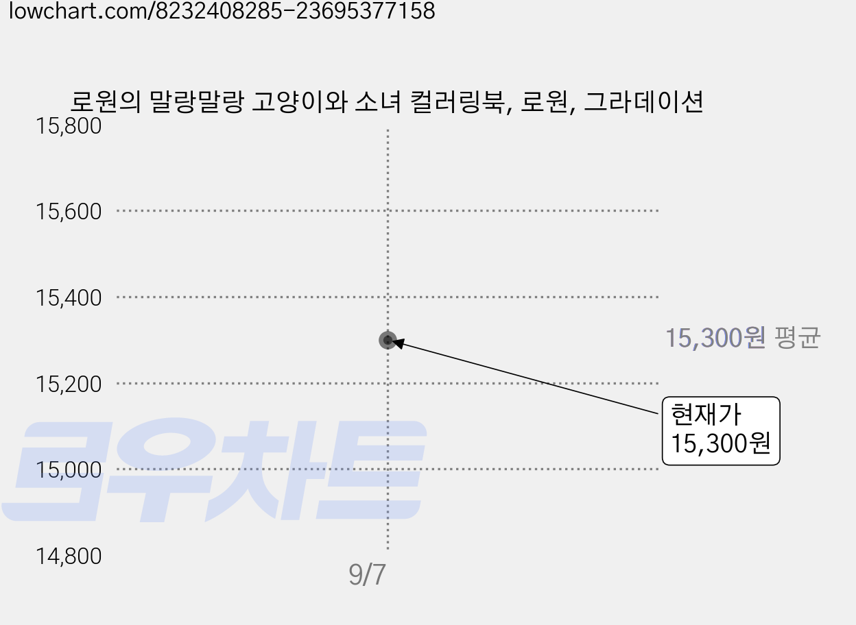 로원의 말랑말랑 고양이와 소녀 컬러링북, 로원, 그라데이션 가격 변동 차트, 현재가 15,300원