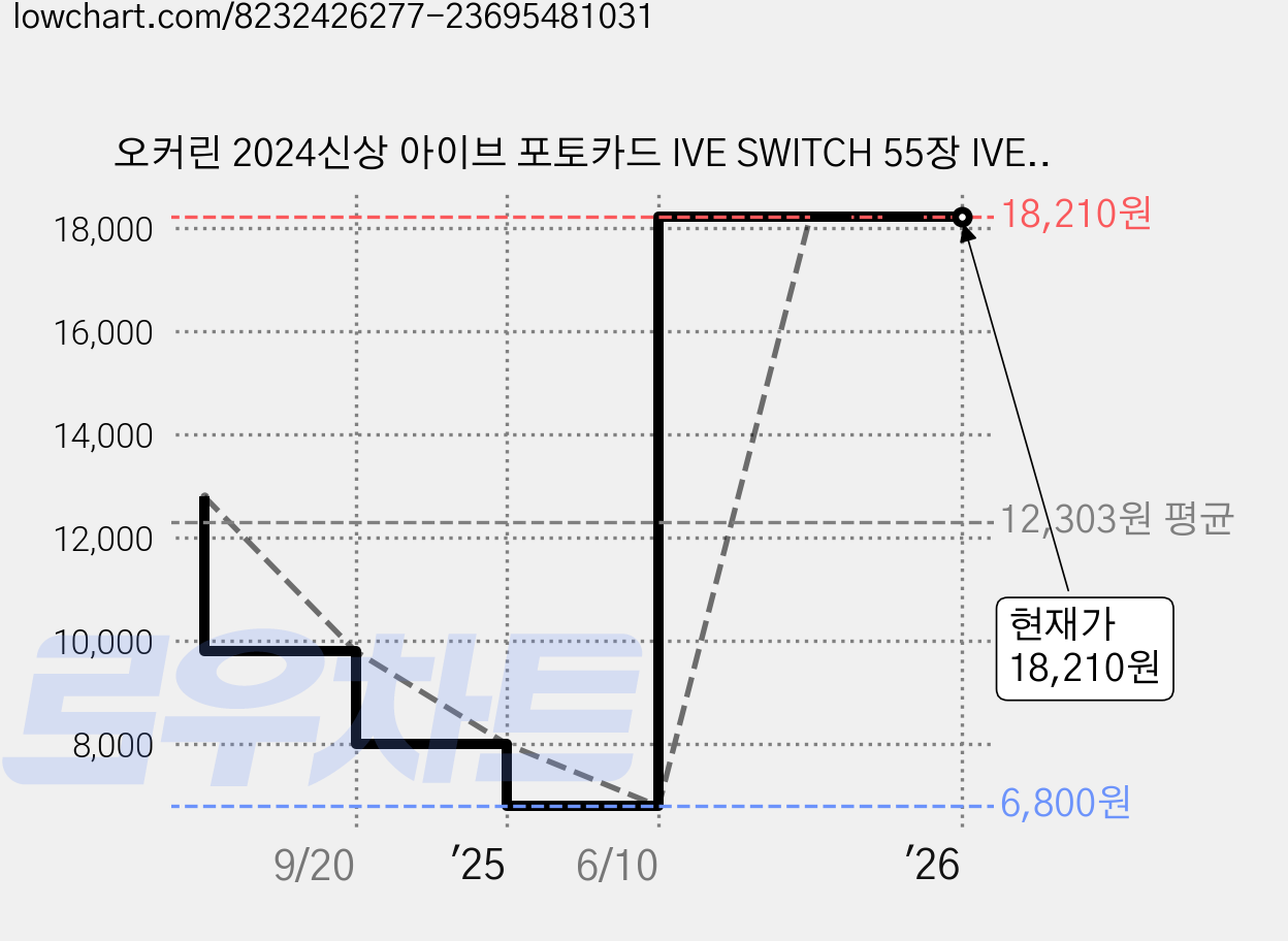 오커린 2024신상 아이브 포토카드 IVE SWITCH 55장 IVE 아이돌 굿즈 포토카드, 2 가격 변동 차트, 현재가 18,210원, 관측 최저가 6,800원