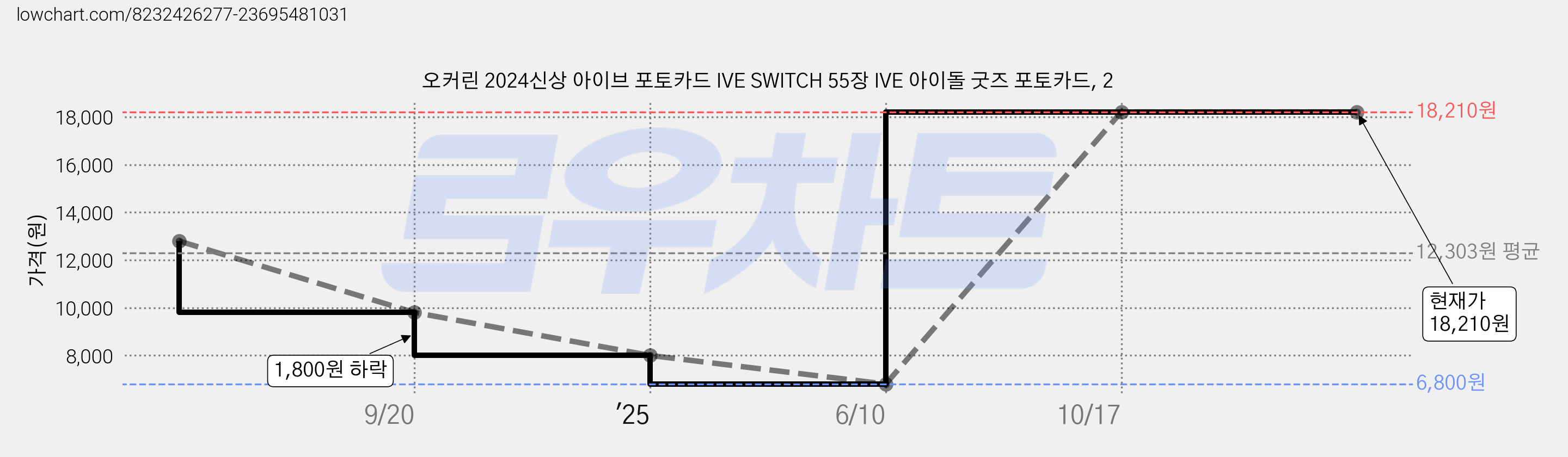 오커린 2024신상 아이브 포토카드 IVE SWITCH 55장 IVE 아이돌 굿즈 포토카드, 2 가격 변동 차트, 현재가 18,210원, 관측 최저가 6,800원