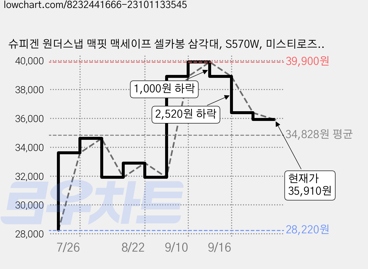 슈피겐 원더스냅 맥핏 맥세이프 셀카봉 삼각대, S570W, 미스티로즈, 1개 가격 변동 차트, 현재가 35,910원, 관측 최저가 28,220원