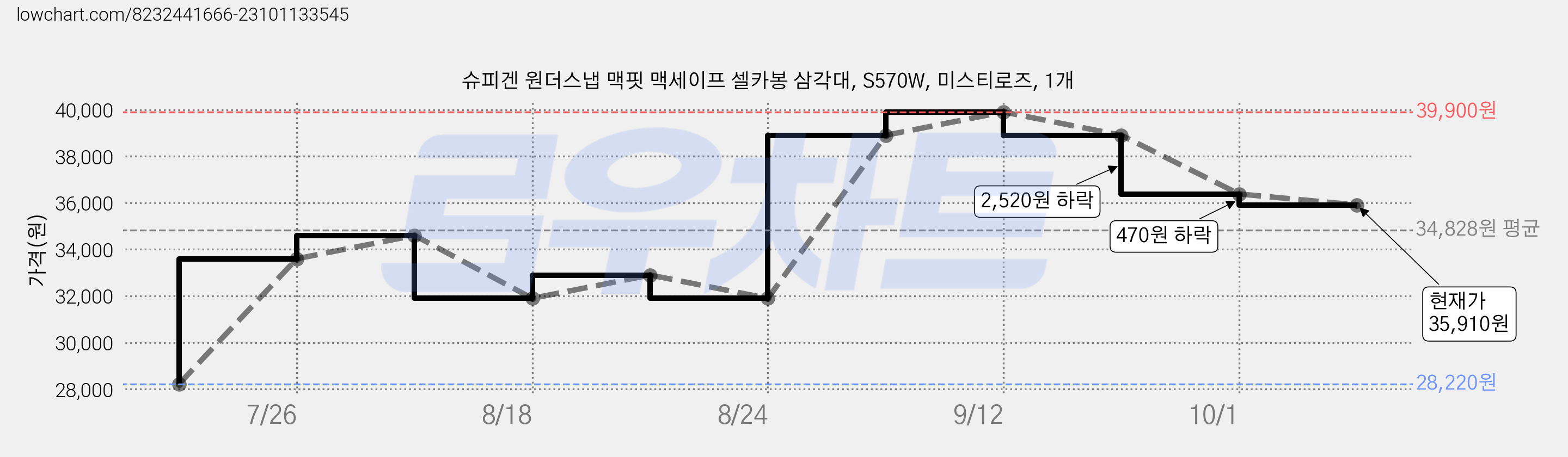 슈피겐 원더스냅 맥핏 맥세이프 셀카봉 삼각대, S570W, 미스티로즈, 1개 가격 변동 차트, 현재가 35,910원, 관측 최저가 28,220원