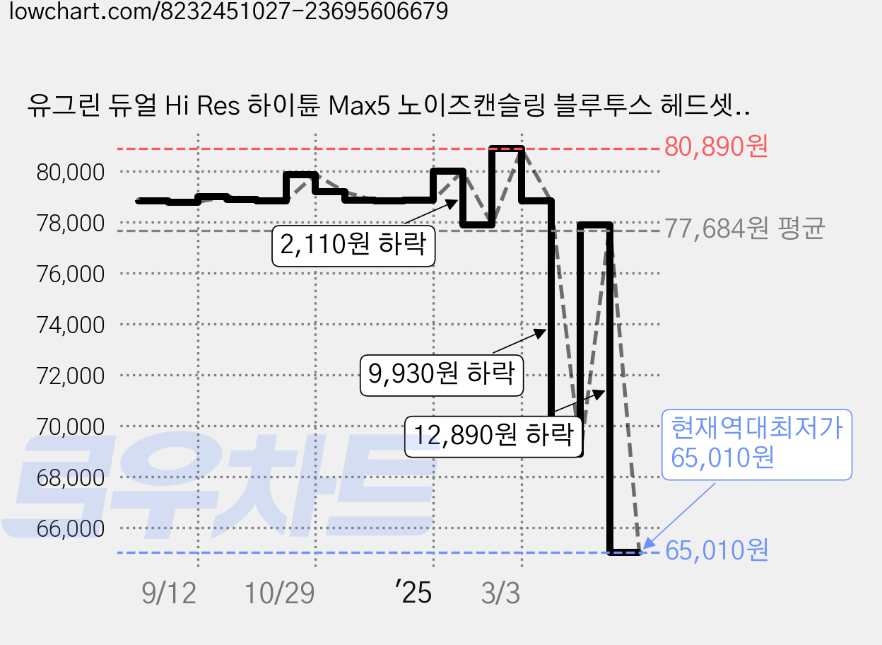 유그린 듀얼 Hi Res 하이튠 Max5 노이즈캔슬링 블루투스 헤드셋, 화이트, HP202 가격 변동 차트, 현재가 65,010원, 역대최저가