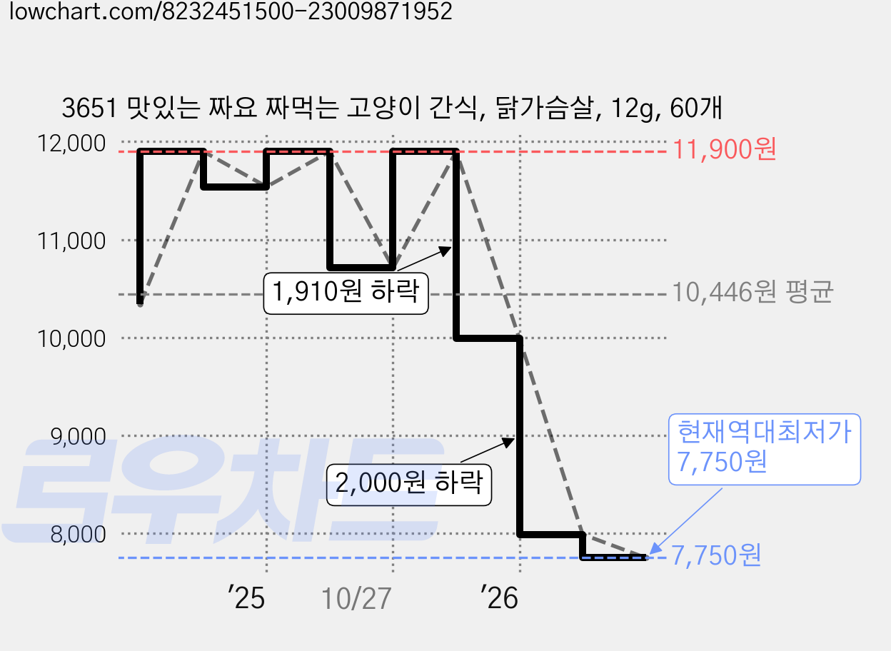 3651 맛있는 짜요 짜먹는 고양이 간식, 닭가슴살, 12g, 60개 가격 변동 차트, 현재가 7,750원, 역대최저가