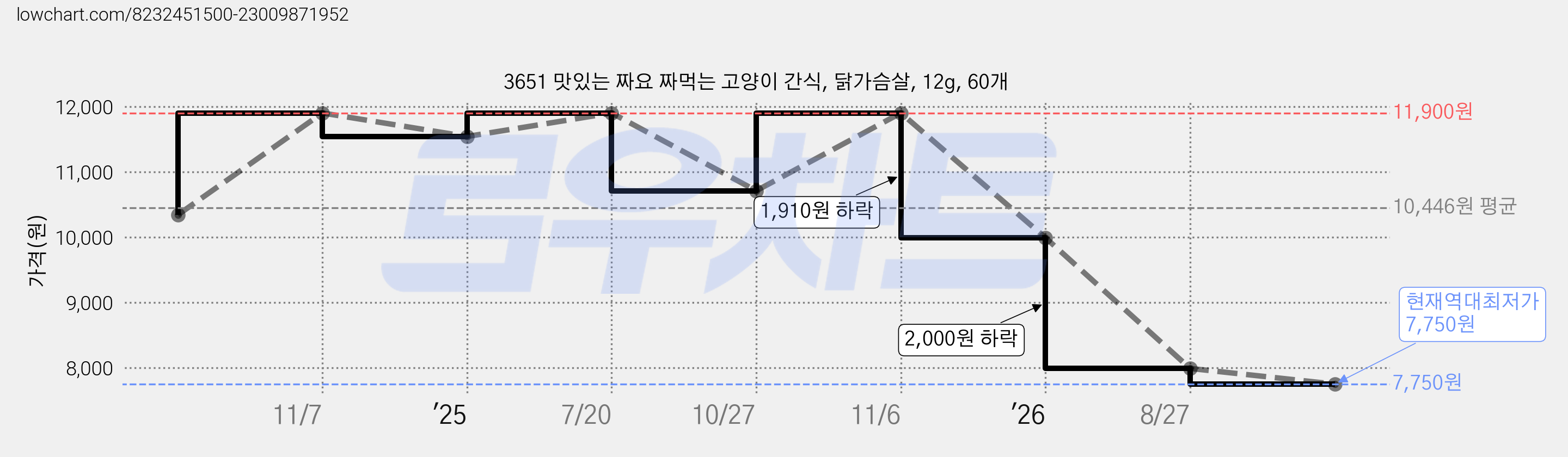 3651 맛있는 짜요 짜먹는 고양이 간식, 닭가슴살, 12g, 60개 가격 변동 차트, 현재가 7,750원, 역대최저가