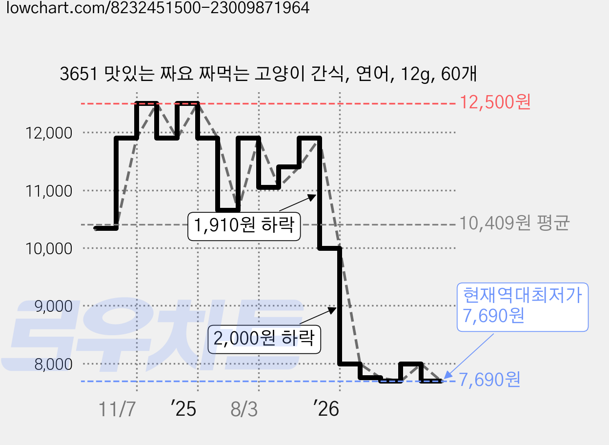3651 맛있는 짜요 짜먹는 고양이 간식, 연어, 12g, 60개 가격 변동 차트, 현재가 7,690원, 역대최저가