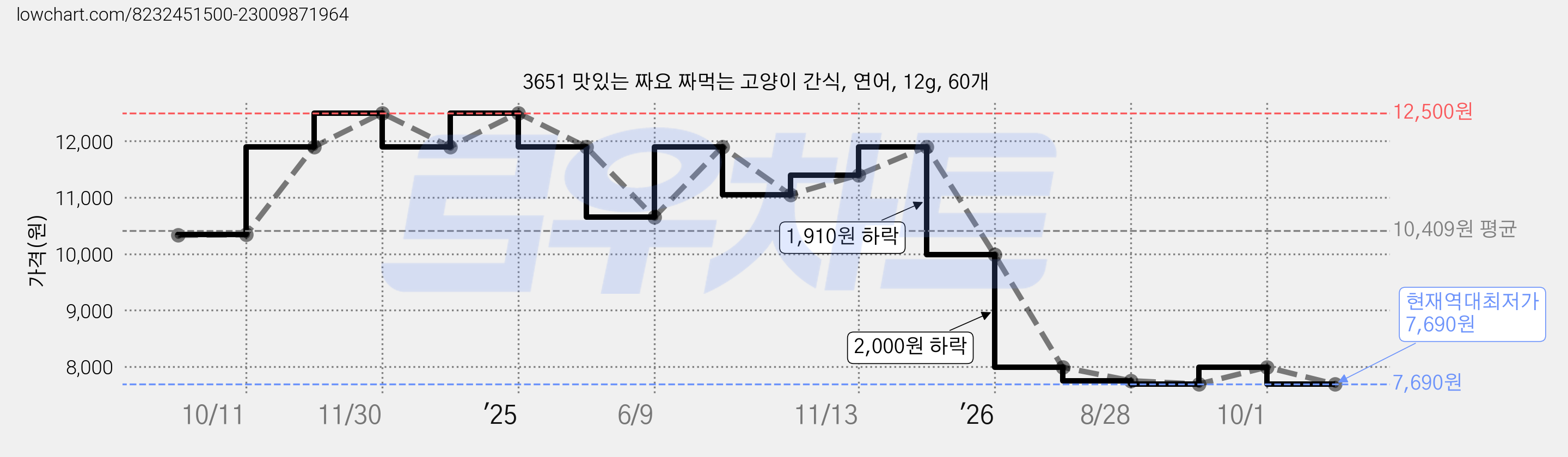 3651 맛있는 짜요 짜먹는 고양이 간식, 연어, 12g, 60개 가격 변동 차트, 현재가 7,690원, 역대최저가