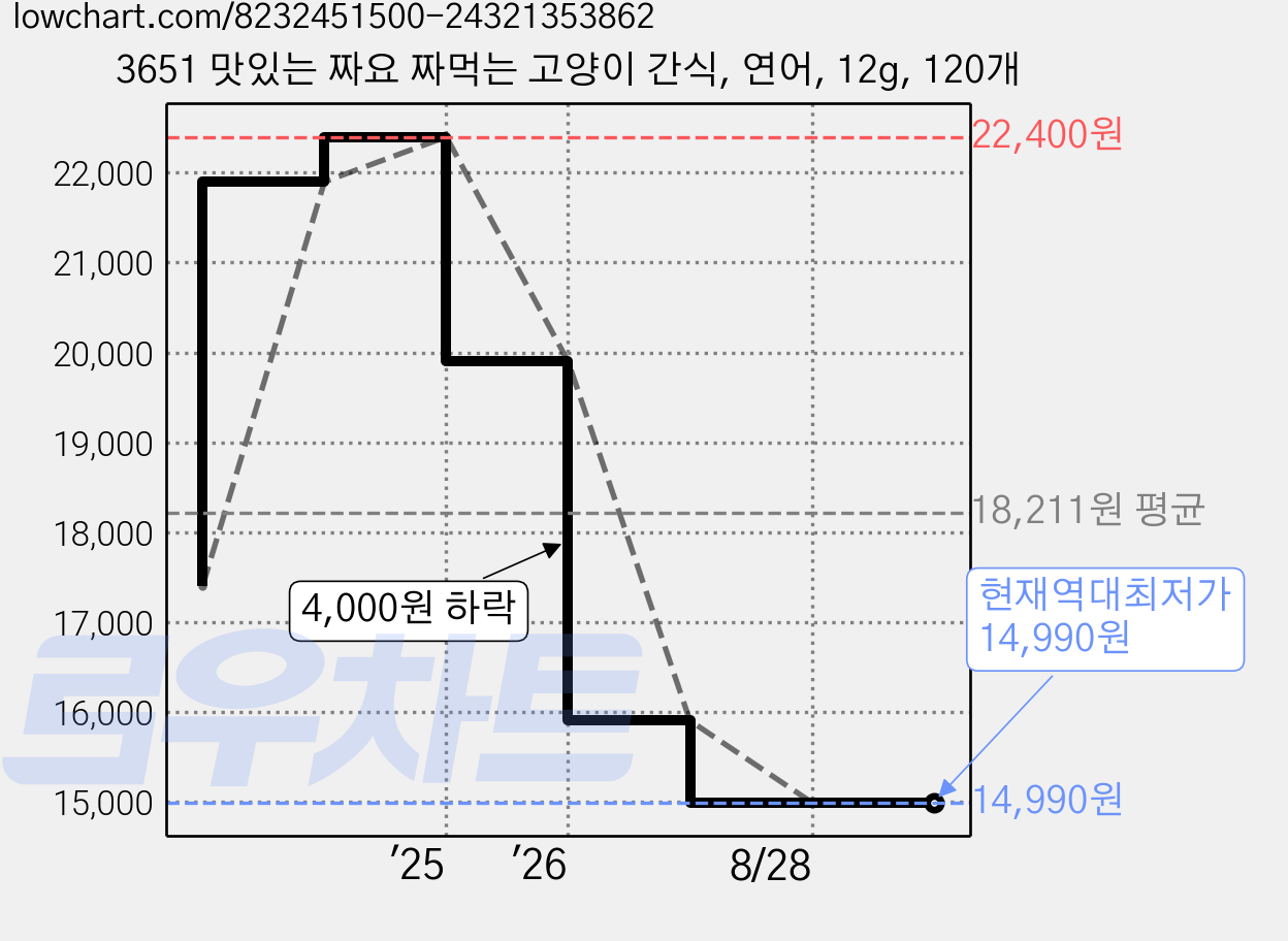 3651 맛있는 짜요 짜먹는 고양이 간식, 연어, 12g, 120개 가격 변동 차트, 현재가 14,990원, 역대최저가