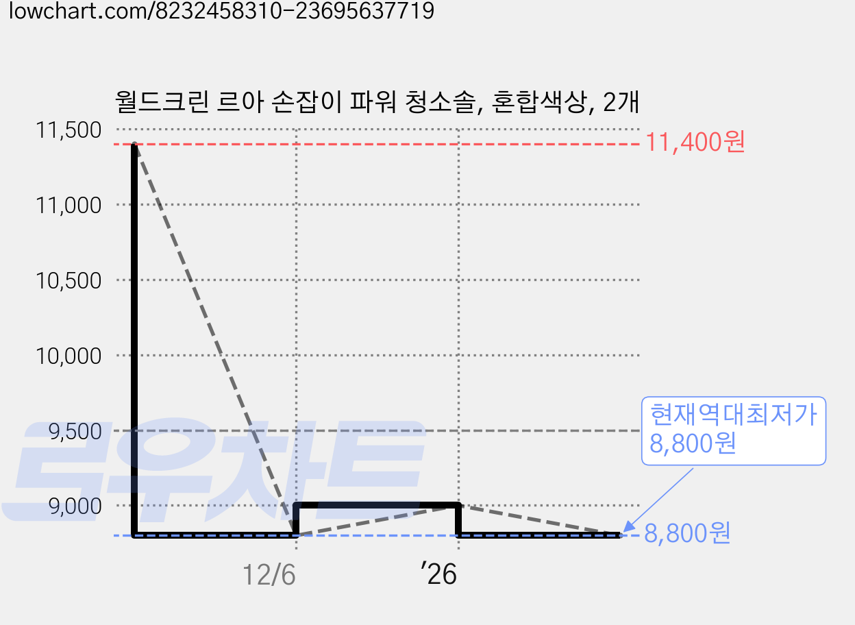 월드크린 르아 손잡이 파워 청소솔, 혼합색상, 2개 가격 변동 차트, 현재가 8,800원, 역대최저가