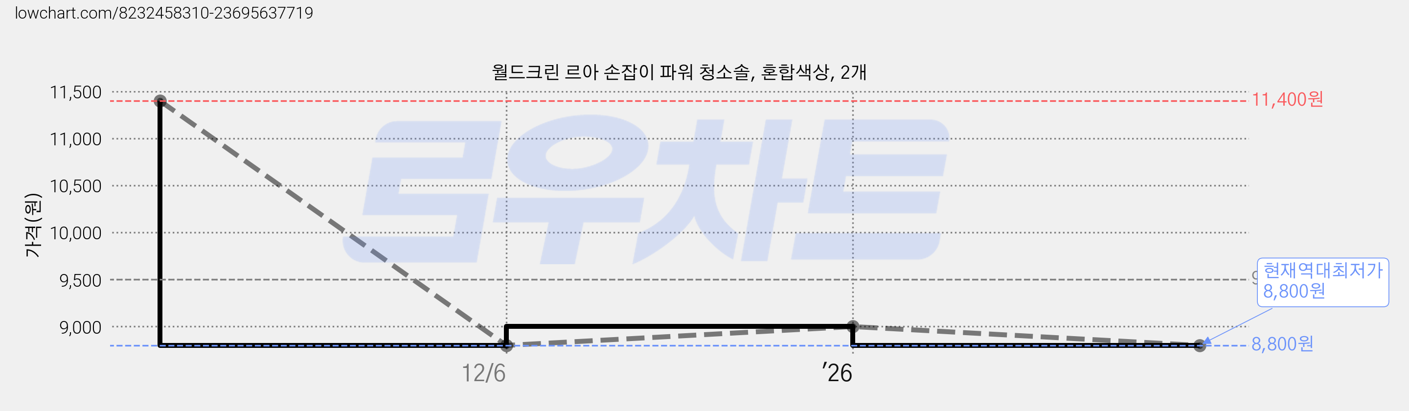 월드크린 르아 손잡이 파워 청소솔, 혼합색상, 2개 가격 변동 차트, 현재가 8,800원, 역대최저가